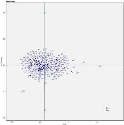 Stability estimation through multivariate approach among solasodine-rich lines of Solanum khasianum (C.B. Clarke): an important industrial plant